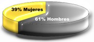 Heridos graves , leves, y muertos segun sexo en accidentes de tránsito